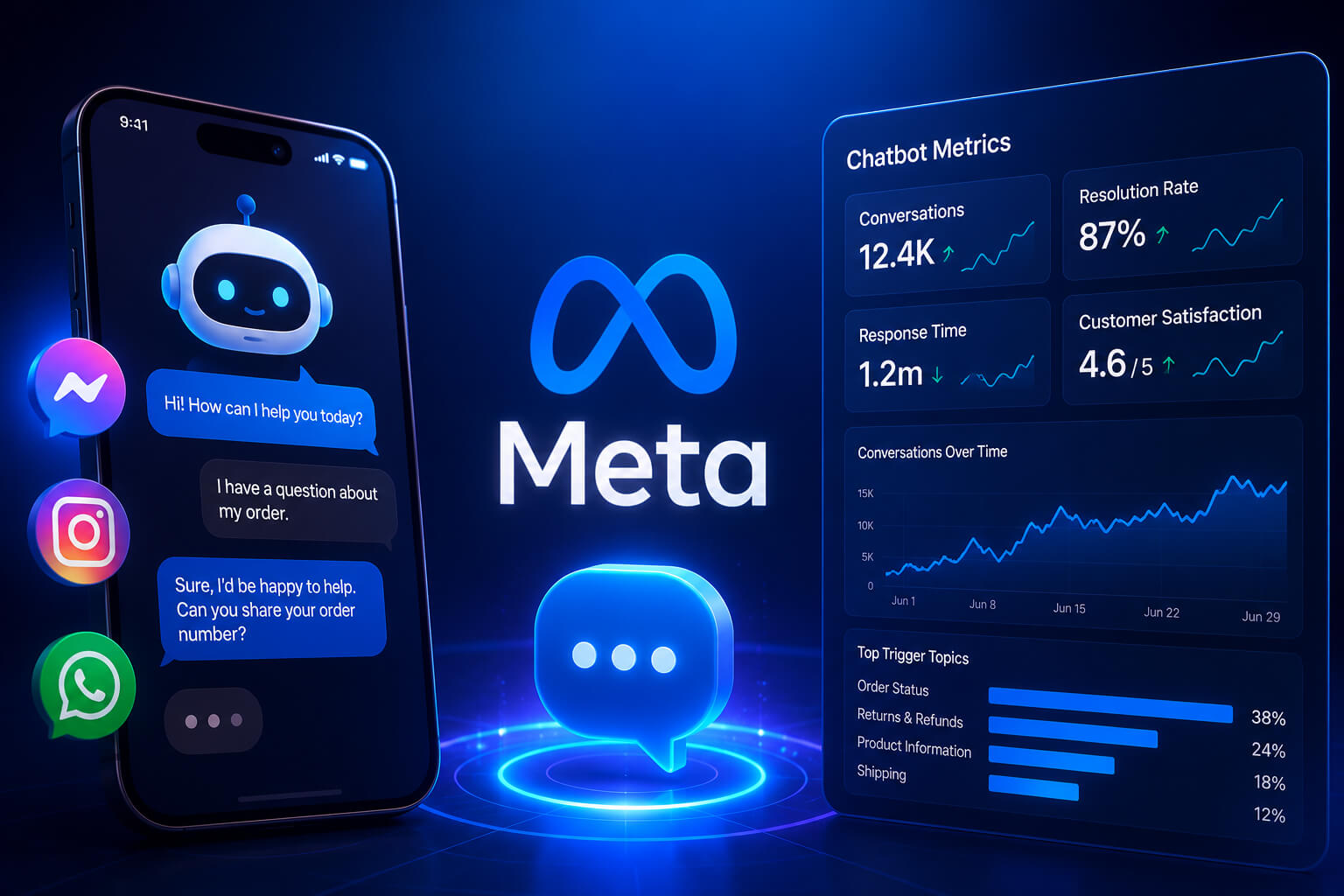 Meta chatbot metrics